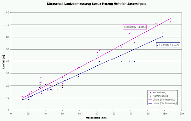 Ultrasonic measurements, before and after treatment